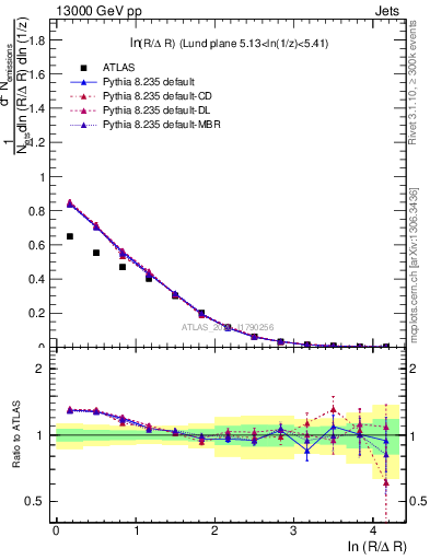 Plot of lund_R in 13000 GeV pp collisions