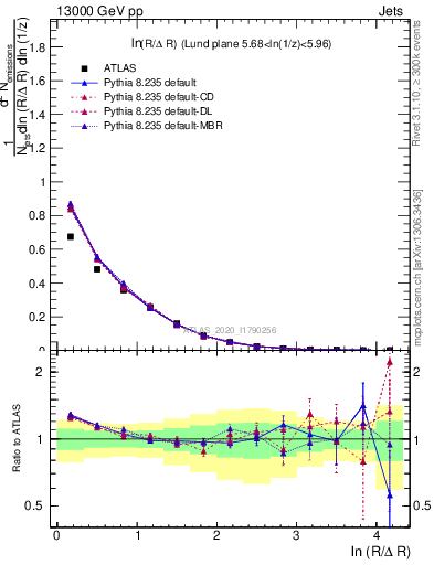 Plot of lund_R in 13000 GeV pp collisions