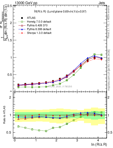 Plot of lund_R in 13000 GeV pp collisions