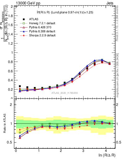 Plot of lund_R in 13000 GeV pp collisions