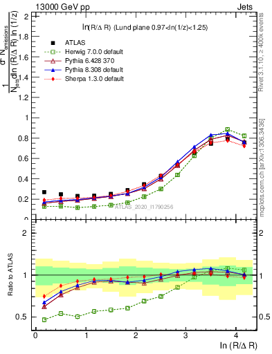 Plot of lund_R in 13000 GeV pp collisions