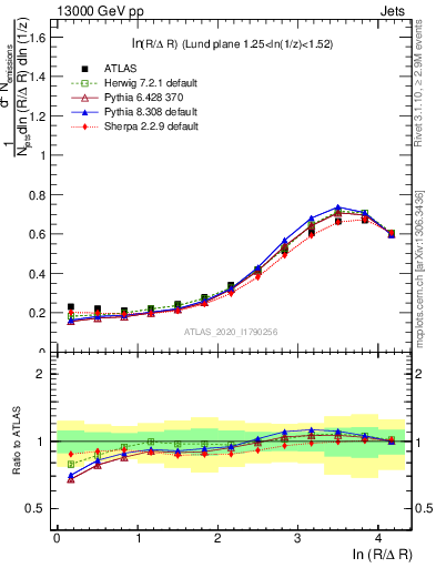 Plot of lund_R in 13000 GeV pp collisions