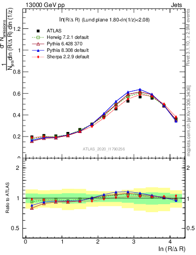 Plot of lund_R in 13000 GeV pp collisions