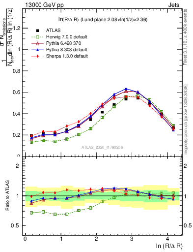 Plot of lund_R in 13000 GeV pp collisions