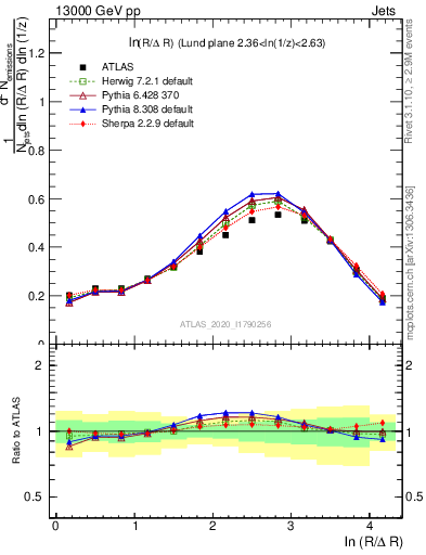 Plot of lund_R in 13000 GeV pp collisions