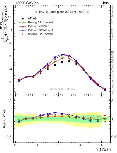 Plot of lund_R in 13000 GeV pp collisions