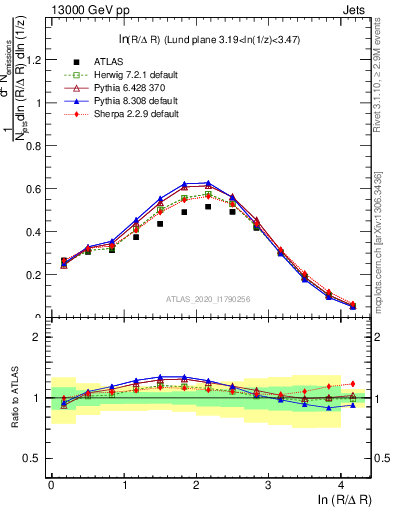 Plot of lund_R in 13000 GeV pp collisions