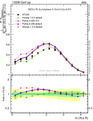 Plot of lund_R in 13000 GeV pp collisions