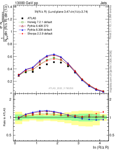 Plot of lund_R in 13000 GeV pp collisions