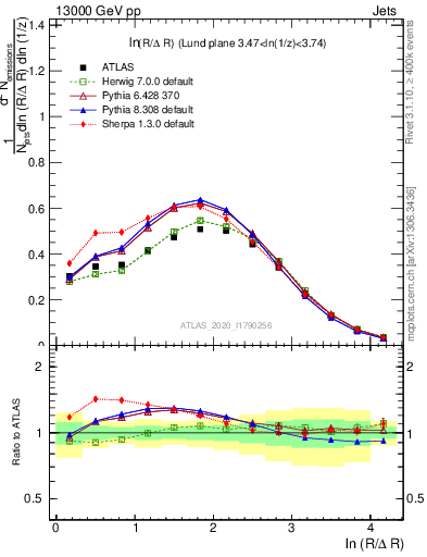 Plot of lund_R in 13000 GeV pp collisions