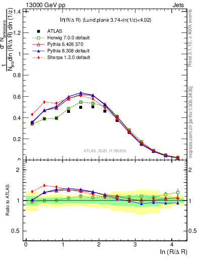 Plot of lund_R in 13000 GeV pp collisions