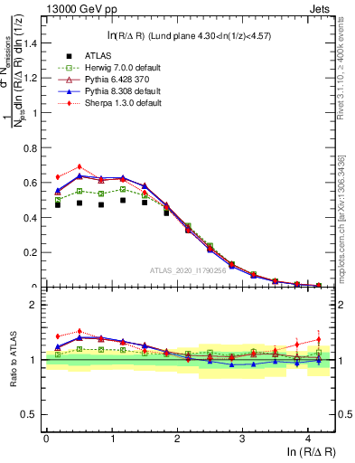 Plot of lund_R in 13000 GeV pp collisions