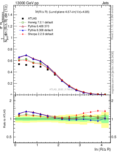 Plot of lund_R in 13000 GeV pp collisions