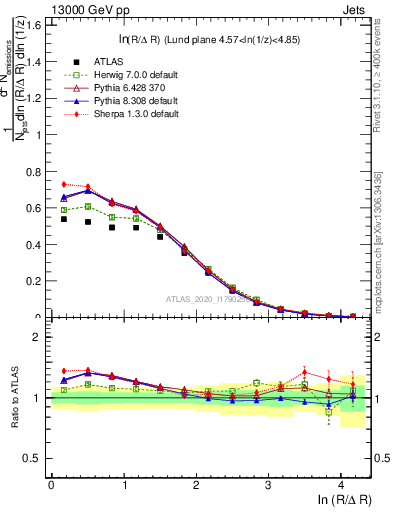 Plot of lund_R in 13000 GeV pp collisions