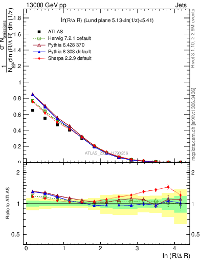 Plot of lund_R in 13000 GeV pp collisions