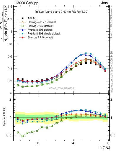 Plot of lund_z in 13000 GeV pp collisions