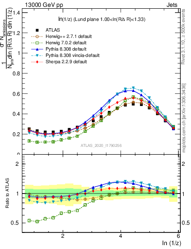 Plot of lund_z in 13000 GeV pp collisions