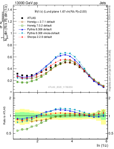 Plot of lund_z in 13000 GeV pp collisions