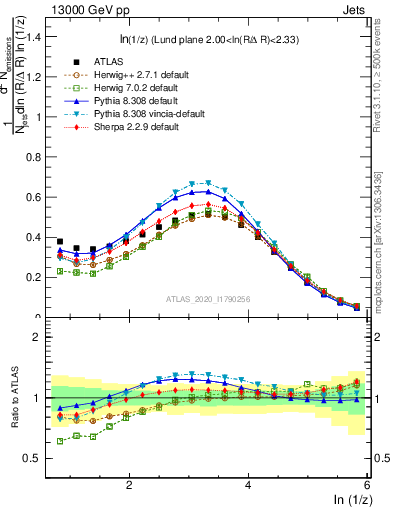 Plot of lund_z in 13000 GeV pp collisions