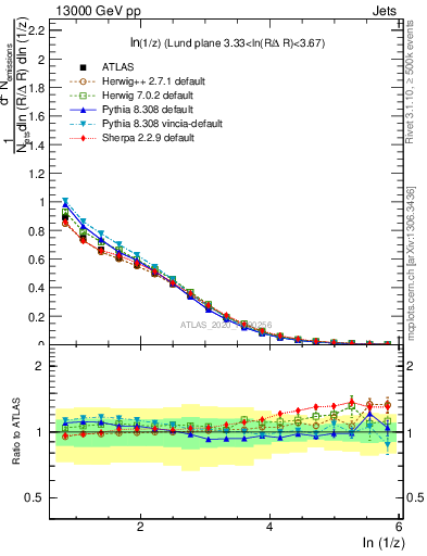 Plot of lund_z in 13000 GeV pp collisions