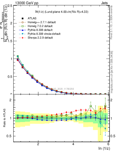 Plot of lund_z in 13000 GeV pp collisions