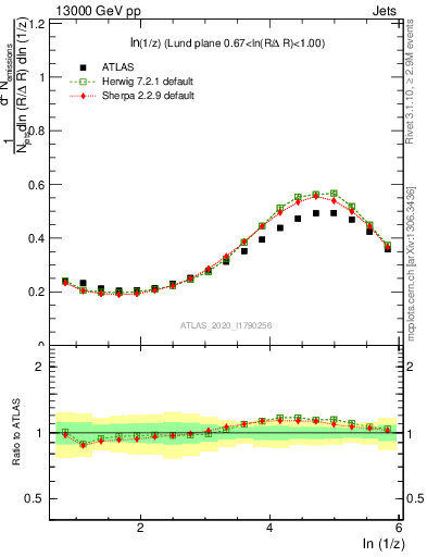 Plot of lund_z in 13000 GeV pp collisions