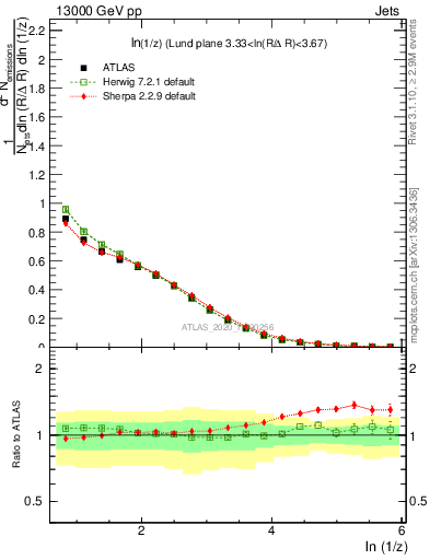 Plot of lund_z in 13000 GeV pp collisions