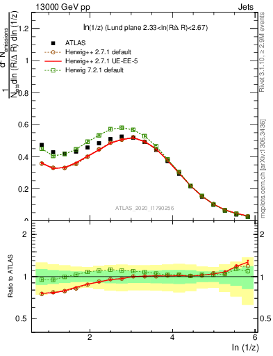 Plot of lund_z in 13000 GeV pp collisions