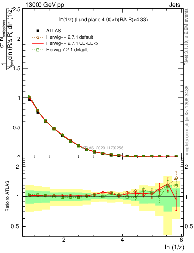 Plot of lund_z in 13000 GeV pp collisions