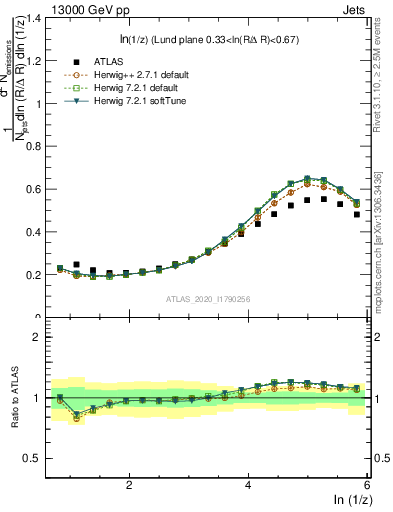 Plot of lund_z in 13000 GeV pp collisions