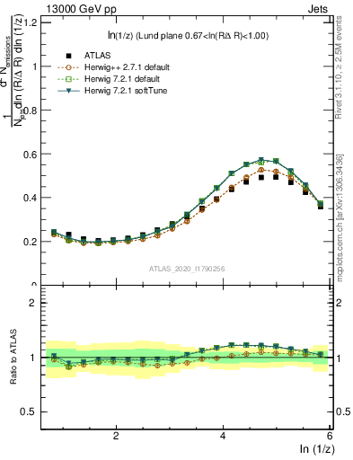 Plot of lund_z in 13000 GeV pp collisions