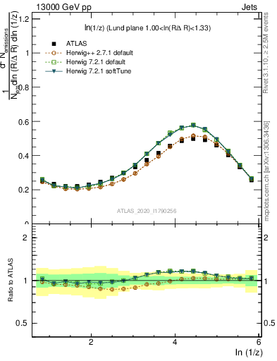 Plot of lund_z in 13000 GeV pp collisions