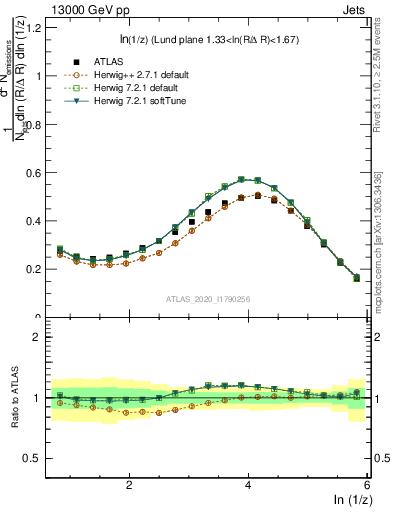 Plot of lund_z in 13000 GeV pp collisions