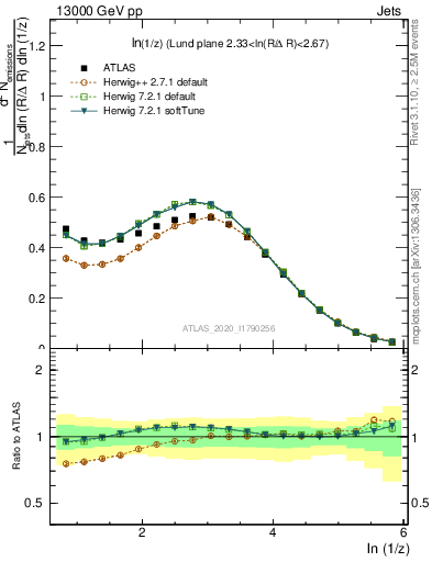 Plot of lund_z in 13000 GeV pp collisions