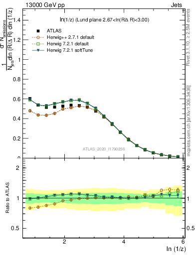 Plot of lund_z in 13000 GeV pp collisions