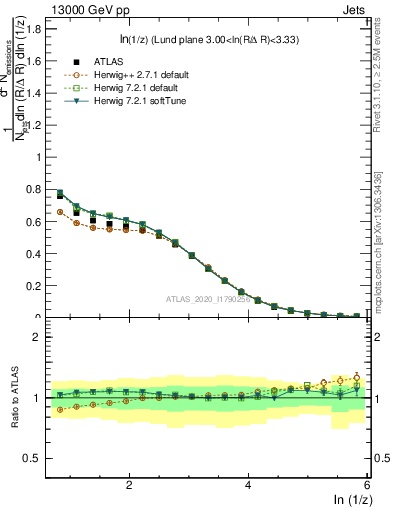 Plot of lund_z in 13000 GeV pp collisions