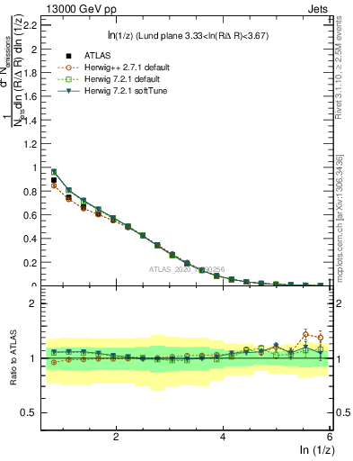 Plot of lund_z in 13000 GeV pp collisions