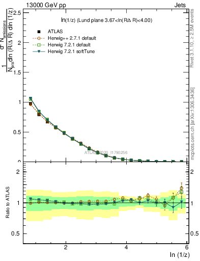 Plot of lund_z in 13000 GeV pp collisions