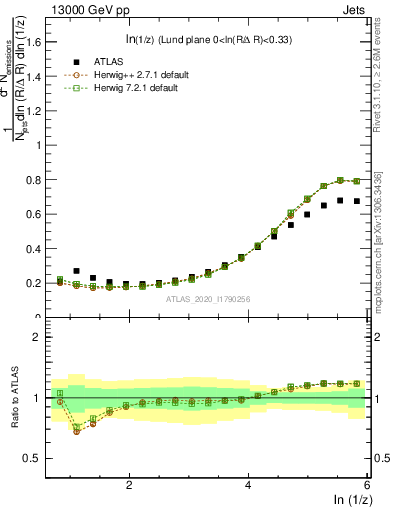 Plot of lund_z in 13000 GeV pp collisions