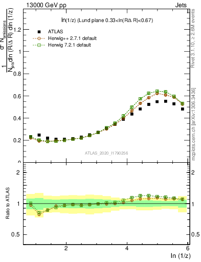 Plot of lund_z in 13000 GeV pp collisions