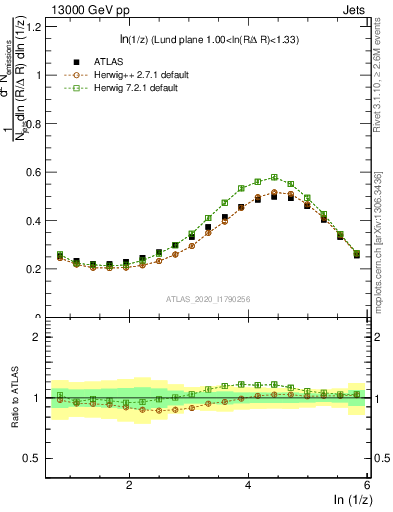 Plot of lund_z in 13000 GeV pp collisions