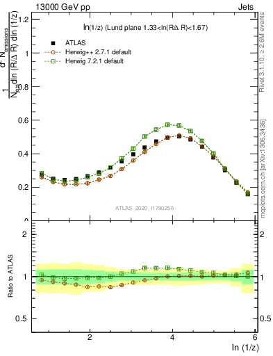 Plot of lund_z in 13000 GeV pp collisions