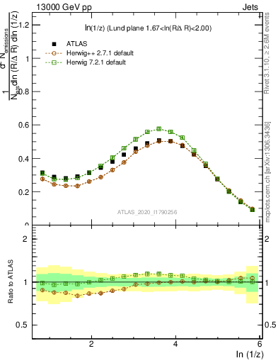 Plot of lund_z in 13000 GeV pp collisions