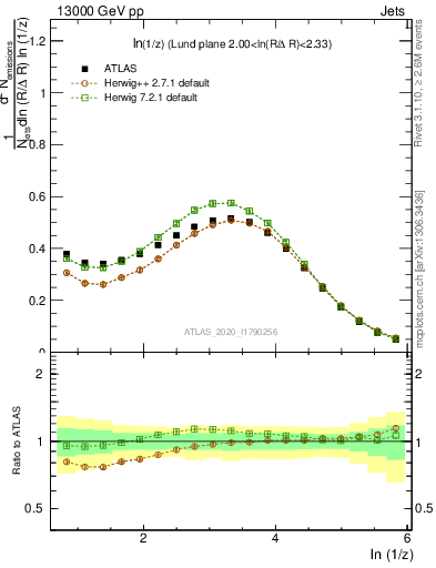 Plot of lund_z in 13000 GeV pp collisions