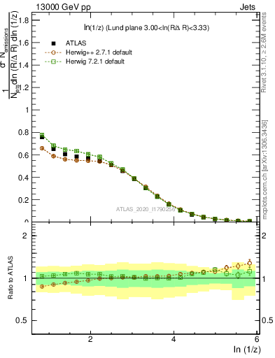 Plot of lund_z in 13000 GeV pp collisions