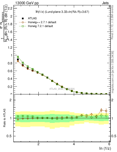 Plot of lund_z in 13000 GeV pp collisions