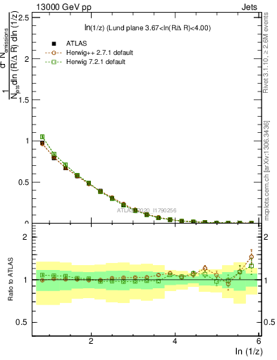 Plot of lund_z in 13000 GeV pp collisions