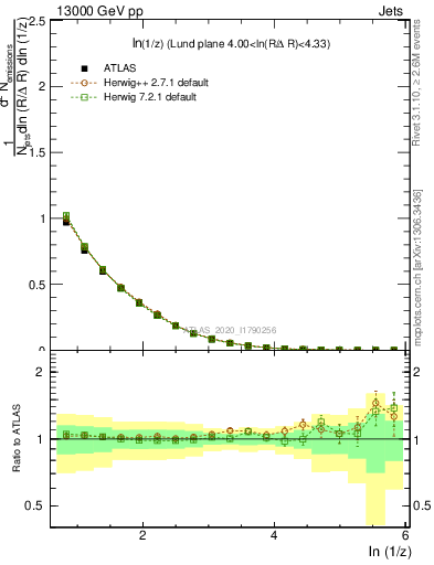 Plot of lund_z in 13000 GeV pp collisions