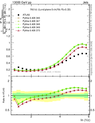 Plot of lund_z in 13000 GeV pp collisions