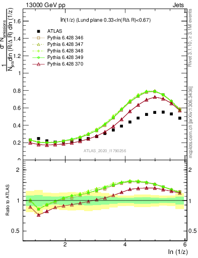 Plot of lund_z in 13000 GeV pp collisions